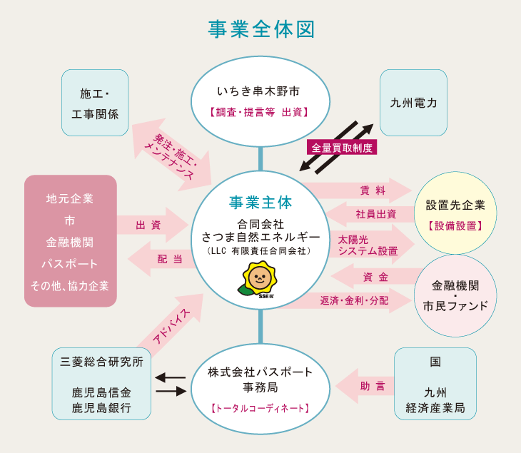 事業全体図