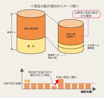 環境維新ファンド さつま自然エネルギーへの出資の仕組み