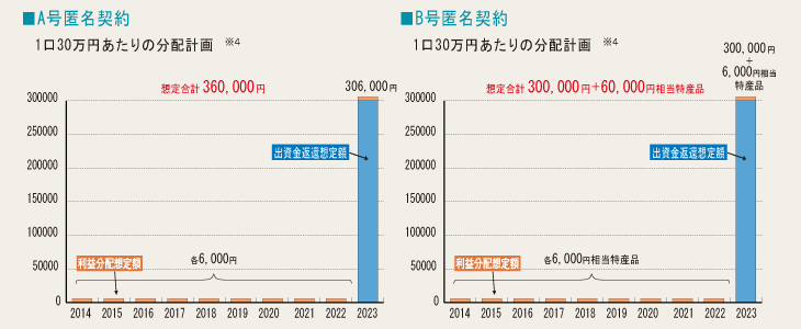 出資者への分配について