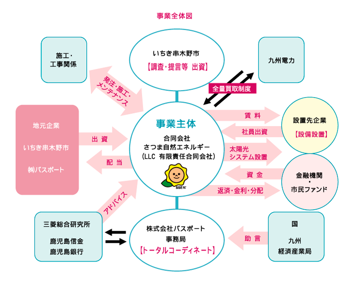 事業全体図