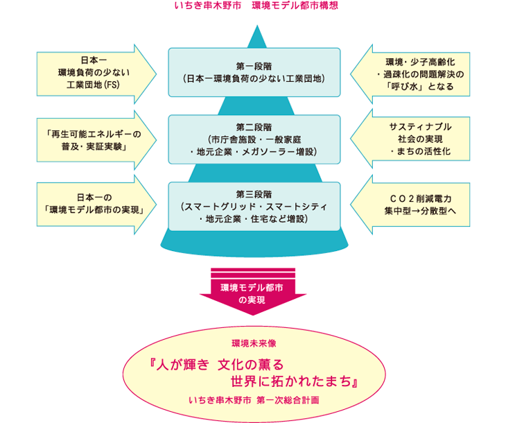 いちき串木野市環境モデル都市構想